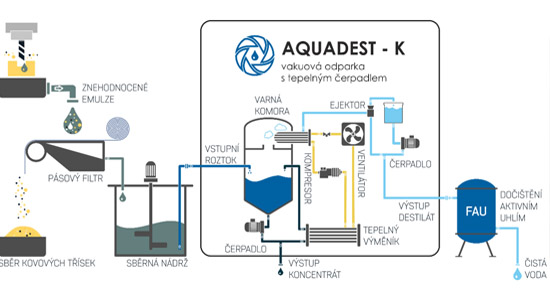 Schéma vakuového odpařování - Aquadest